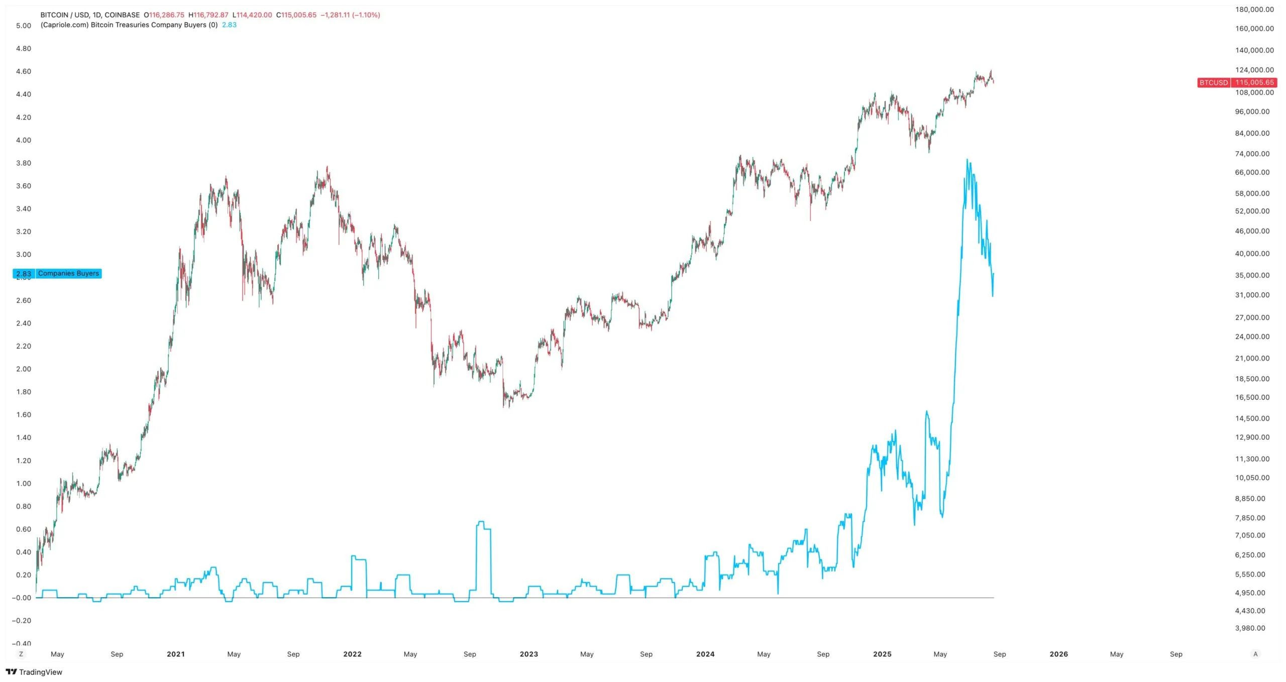 Preço do Bitcoin vs. Adoção Corporativa de BTC
