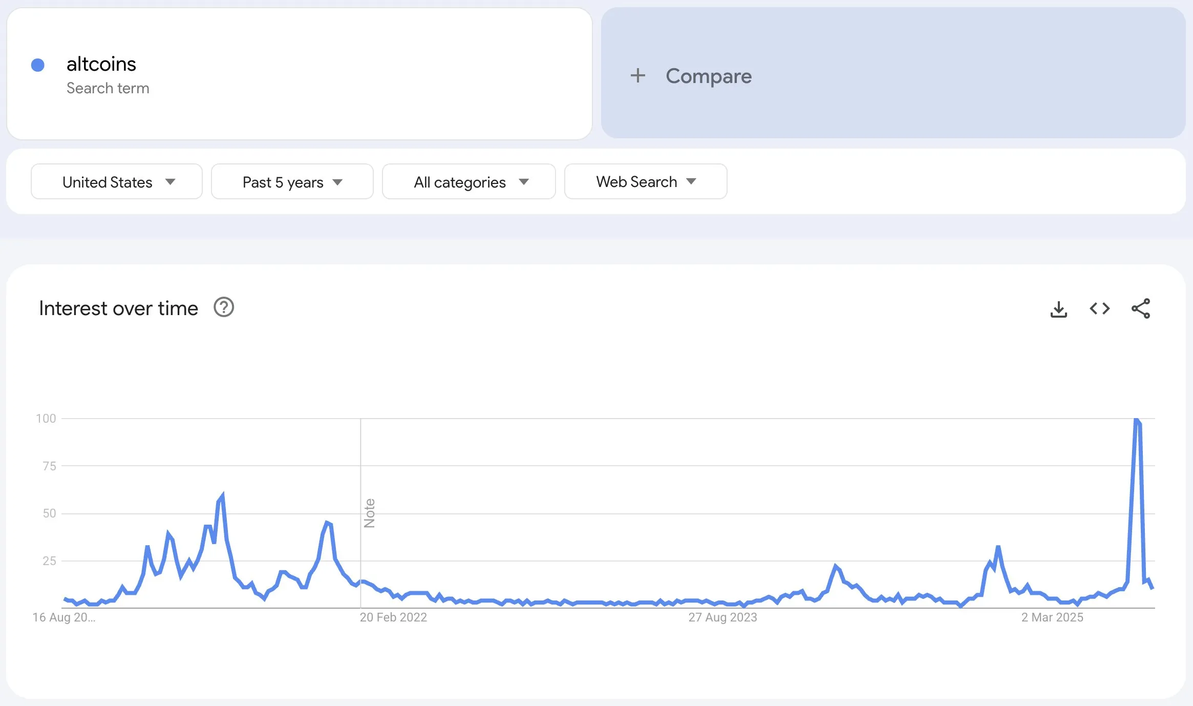 Tendências de Busca por 'altcoins' nos Últimos 90 Dias. Fonte: Google Trends