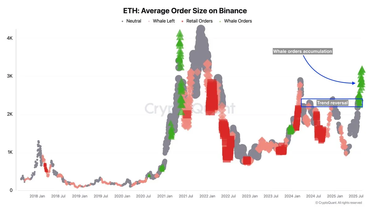 Grandes investidores acumulando Ethereum
