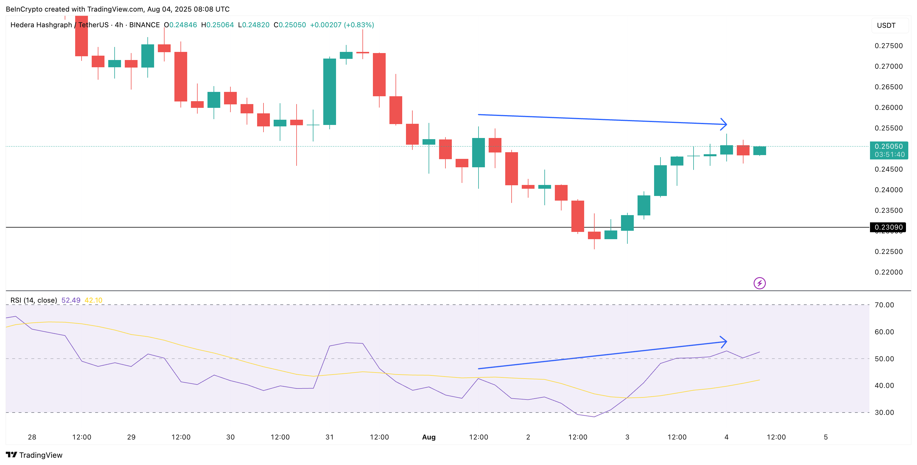 Divergência de alta do RSI