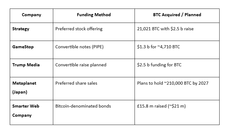 Financiamento Corporativo de Bitcoin
