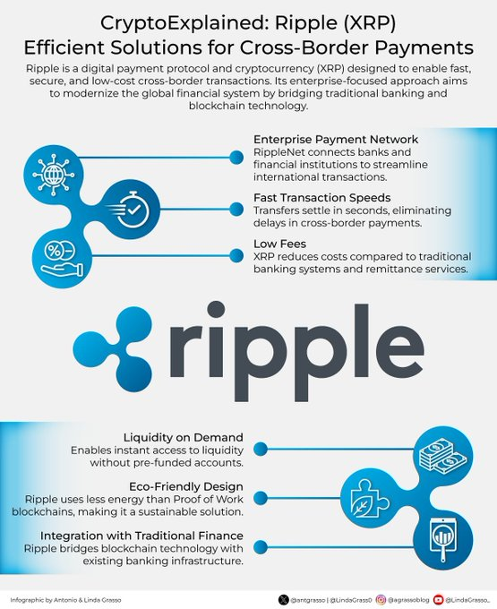 Ripple (XRP) como solução para pagamentos transfronteiriços. Fonte: X/@antgrasso