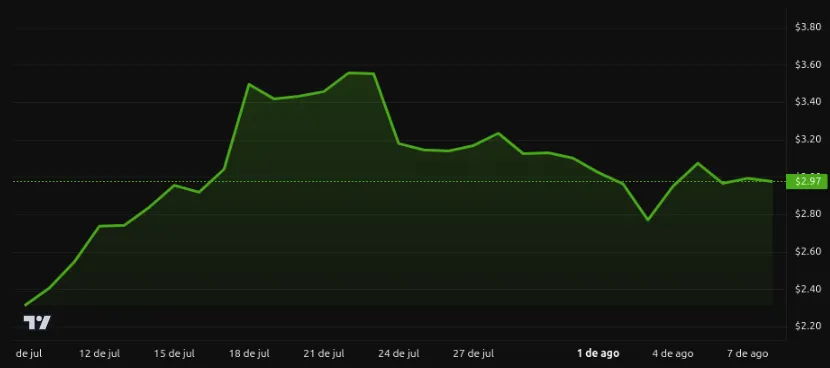 Desempenho do preço do XRP - 1 mês. Fonte: BeInCrypto