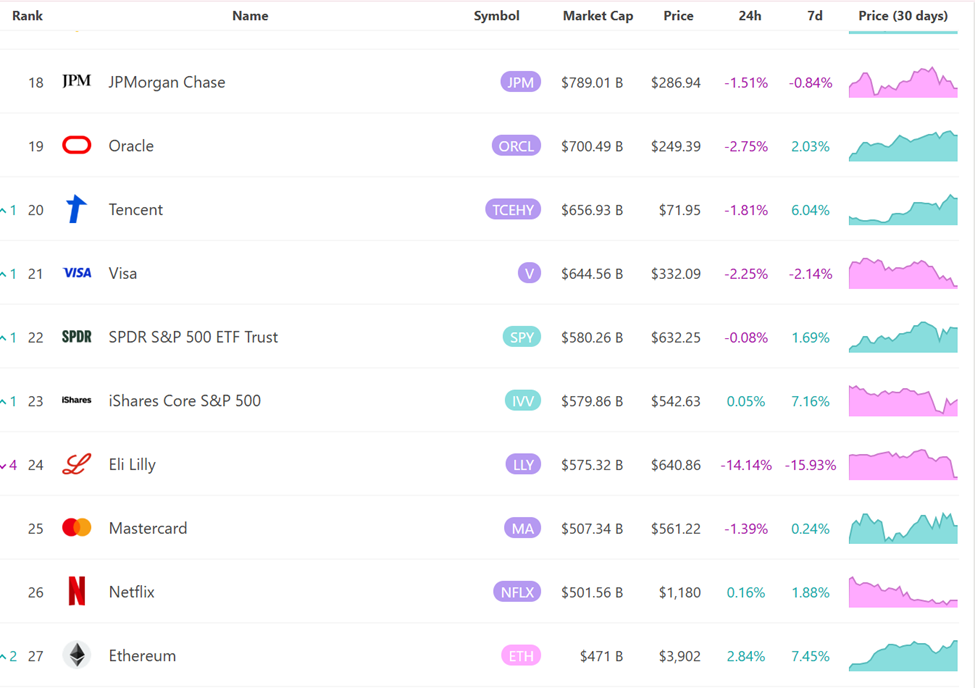 Capitalização de Mercado do Ethereum (ETH)