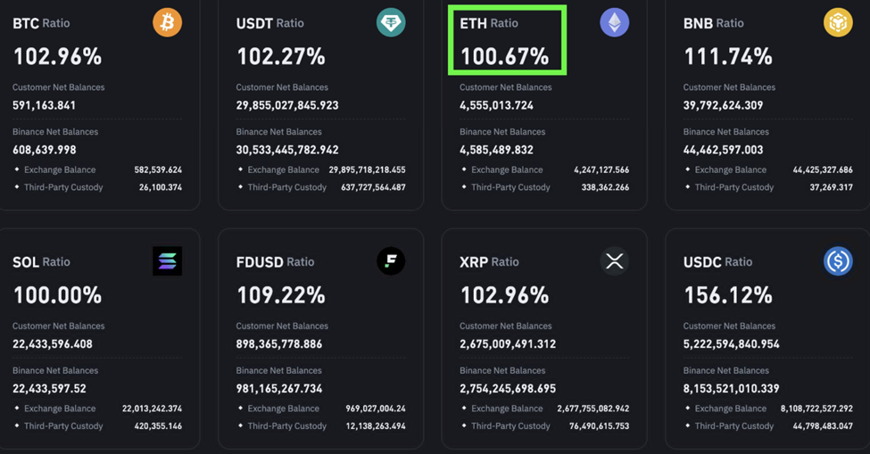Saldos Líquidos de Ethereum de Clientes e da Binance