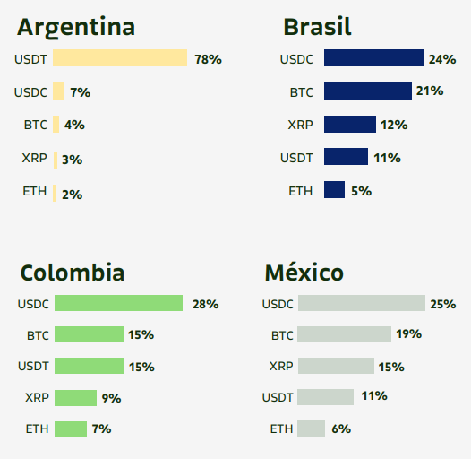 Stablecoins representam as principais compras de criptomoedas na América Latina. Fonte: Bitso