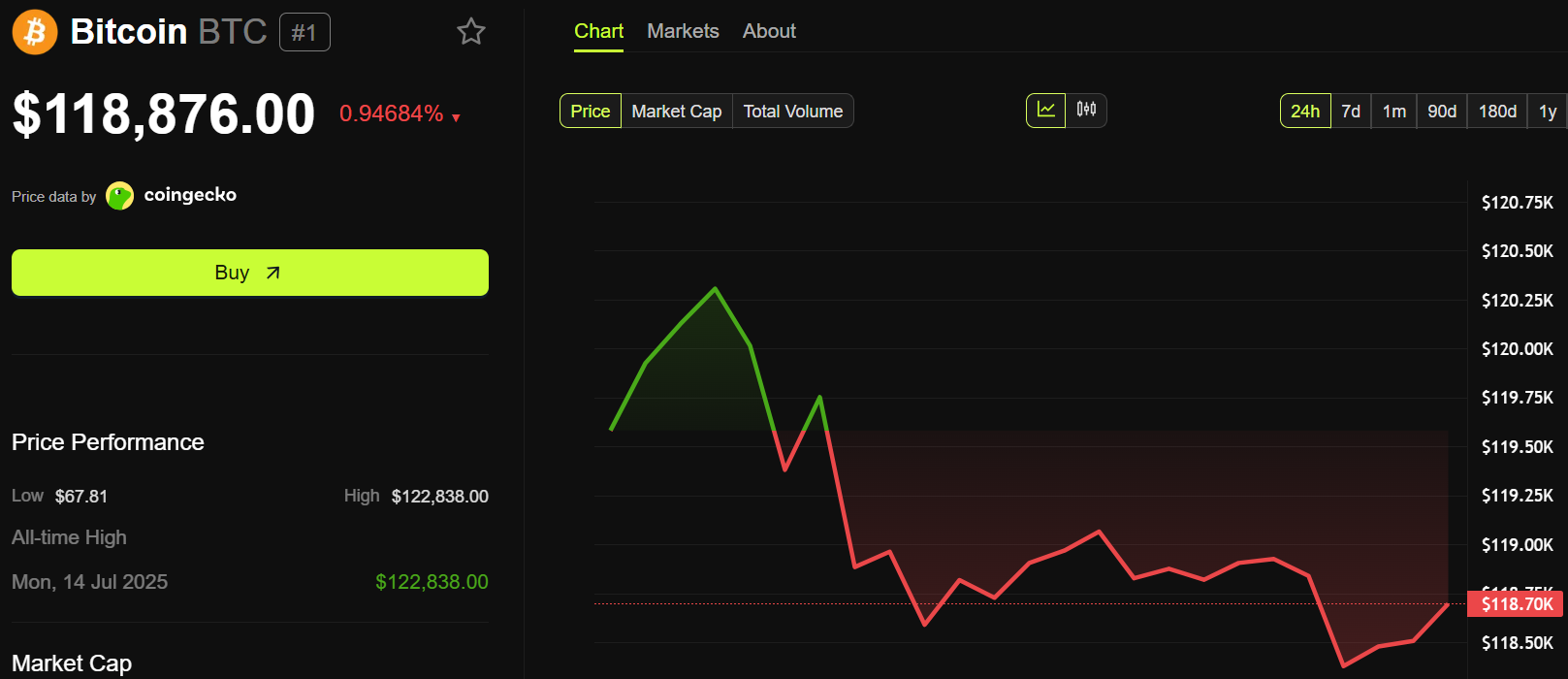 Desempenho do preço do Bitcoin