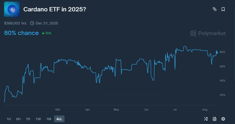 Probabilidades de Aprovação do ETF de Cardano