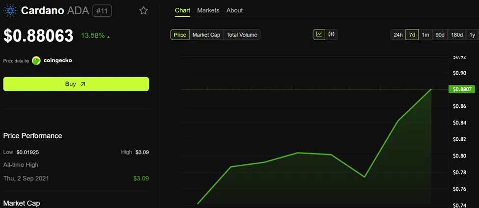 Desempenho de Preço do Cardano (ADA)