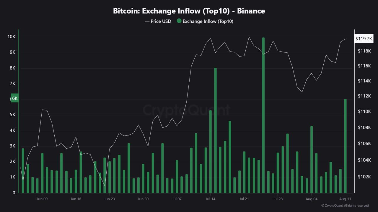 Entrada de Bitcoin na Exchange Binance