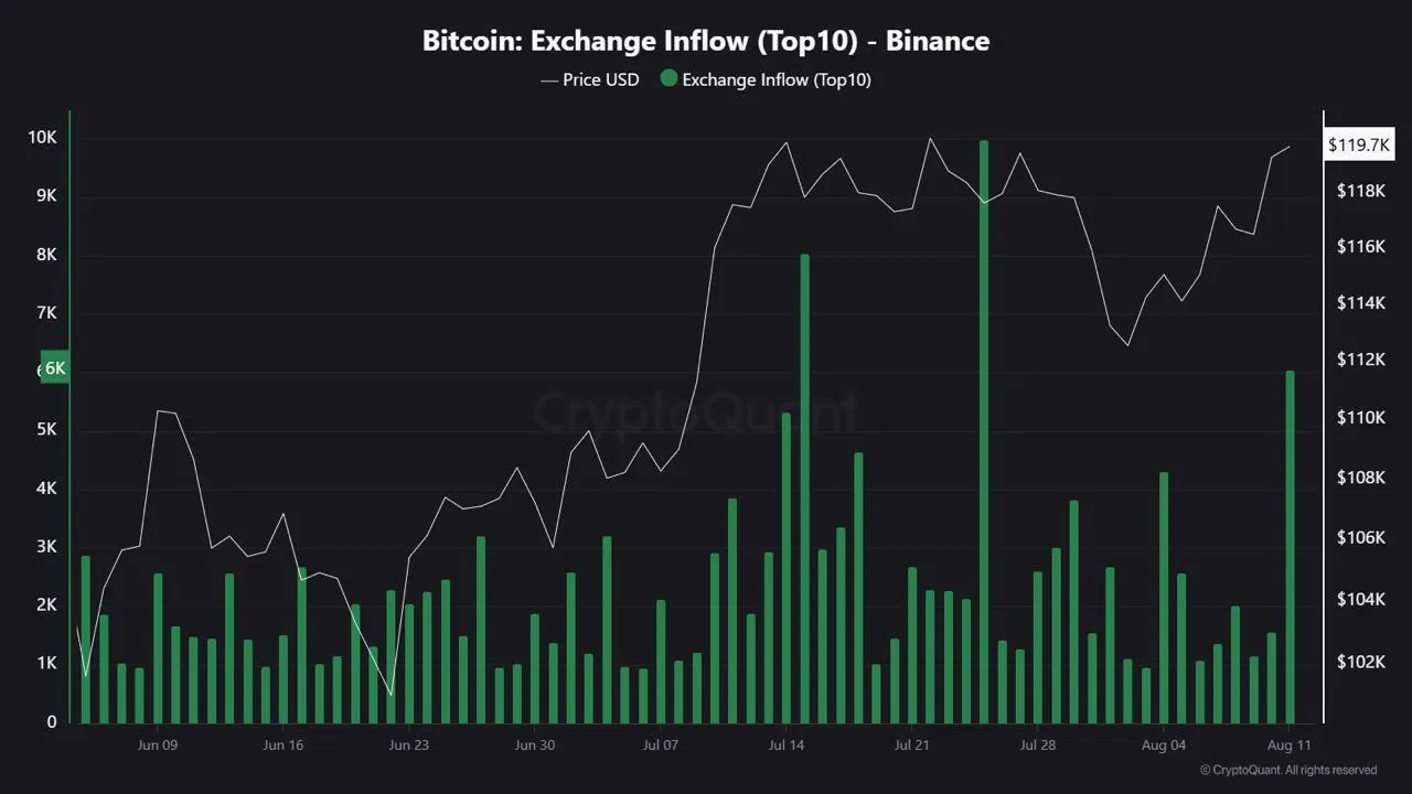 Entrada de Bitcoin na Exchange Binance