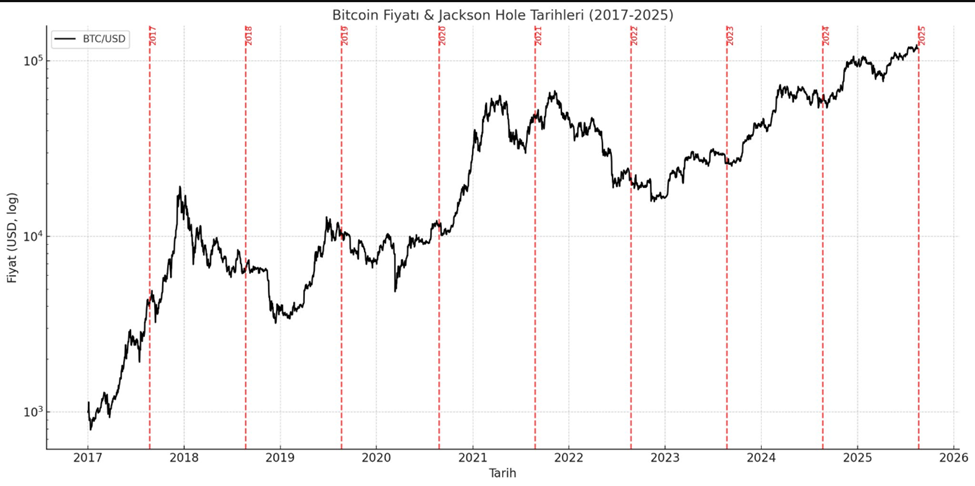 Desempenho do preço do Bitcoin em relação aos simpósios anteriores de Jackson Hole