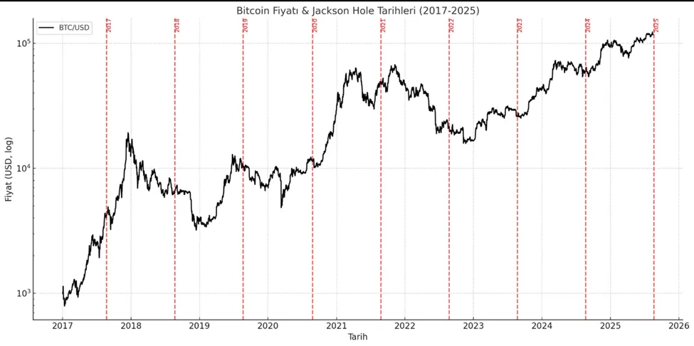 Desempenho do preço do Bitcoin em relação aos simpósios anteriores de Jackson Hole