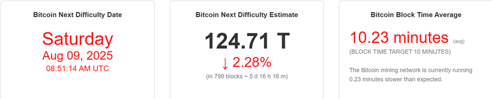 Dificuldade de Mineração do Bitcoin