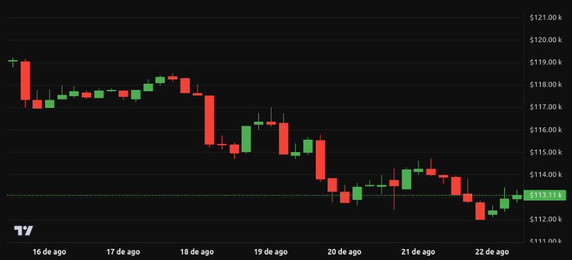 Desempenho do preço do Bitcoin (BTC) - 1 semana. Fonte: BeInCrypto