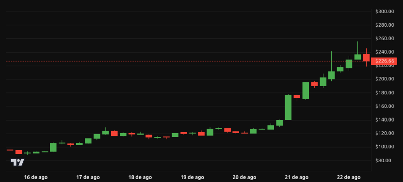 Desempenho do preço do OKB - 1 semana. Fonte: BeInCrypto
