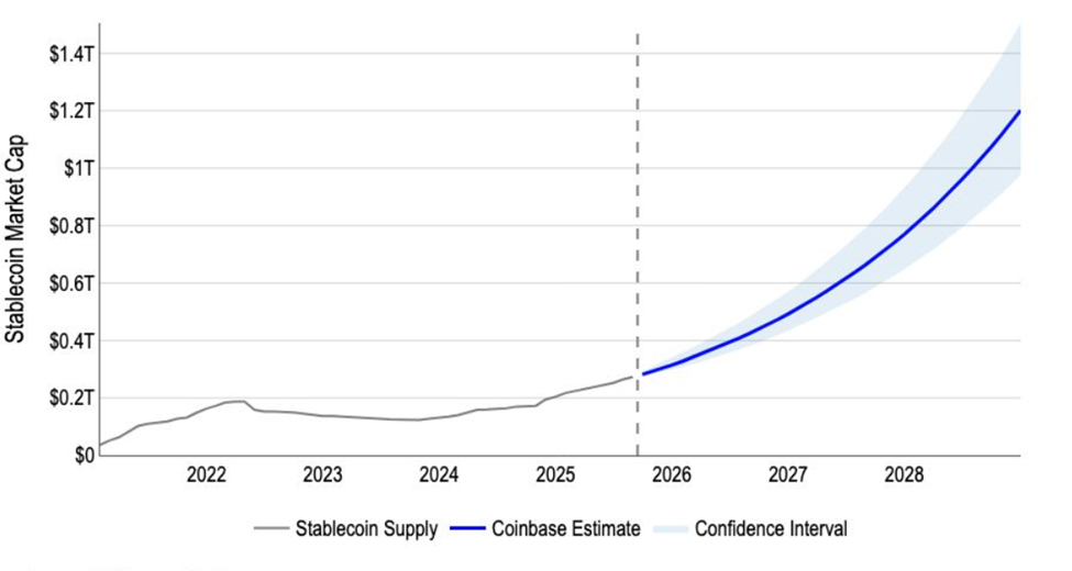 Projeção de Stablecoin da Coinbase