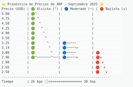 Previsão de preço do XRP - Setembro de 2025: Fonte: Grok