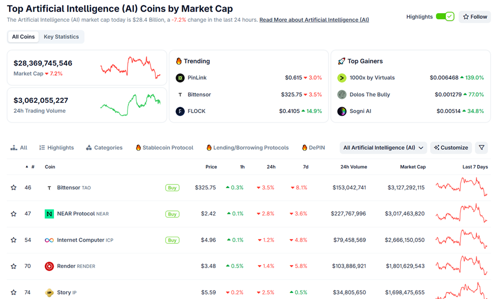 Queda da capitalização de mercado das moedas de cripto de IA