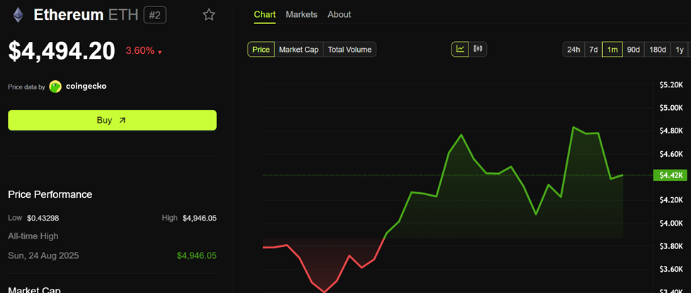 Desempenho de Preço do Ethereum (ETH)