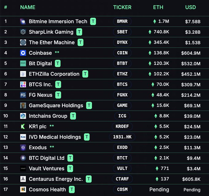 Tesourarias corporativas de ETH. Fonte: X/@TheCryptoLark