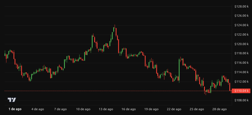 Desempenho do preço do Bitcoin - 1 mês. Fonte: BeInCrypto