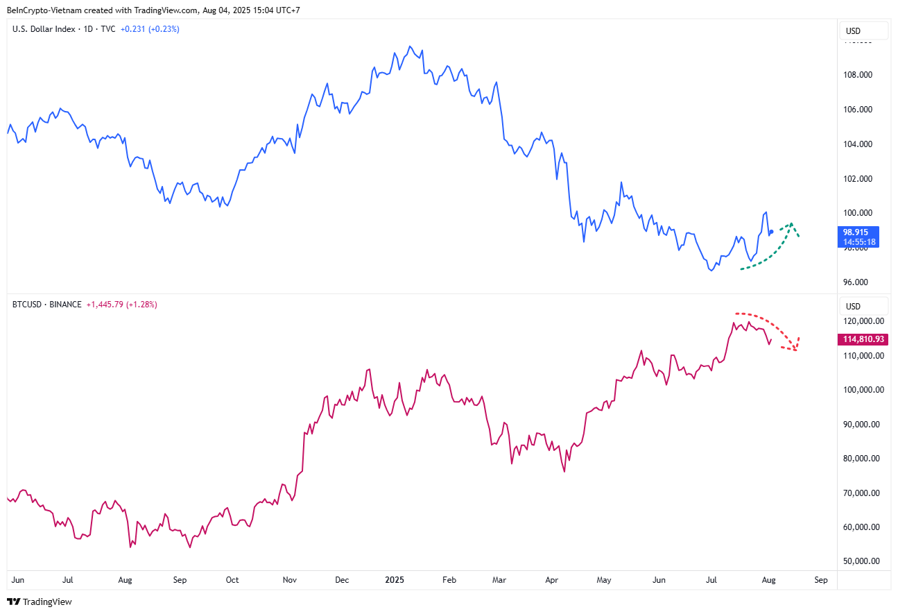 Movimento de Preço do DXY e BTC. Fonte: TradingView