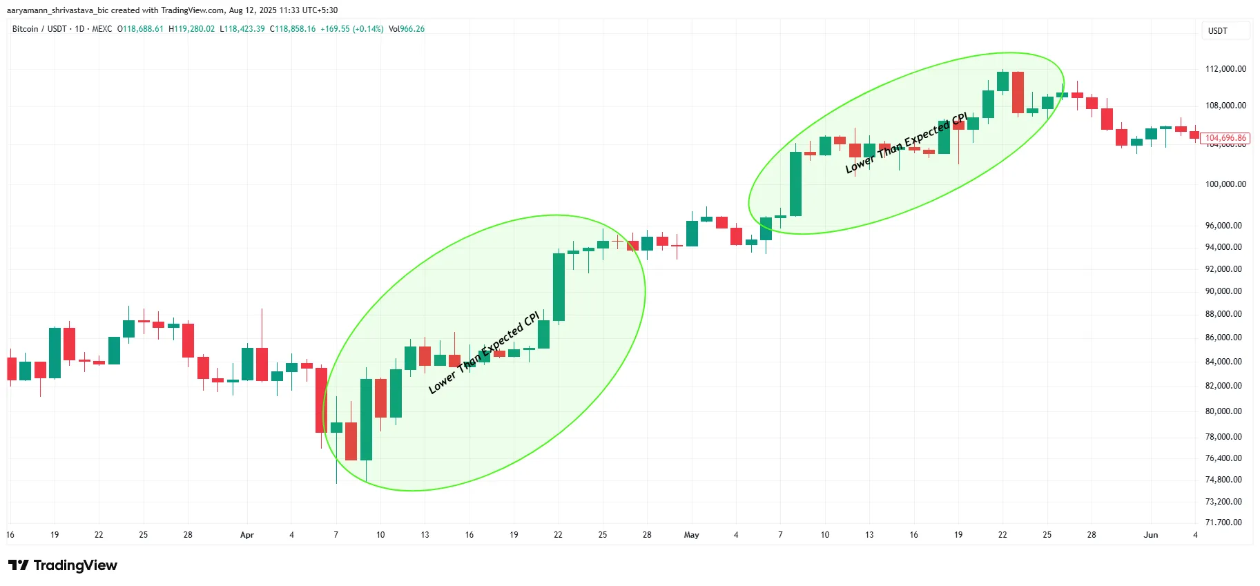 Preço Histórico do Bitcoin