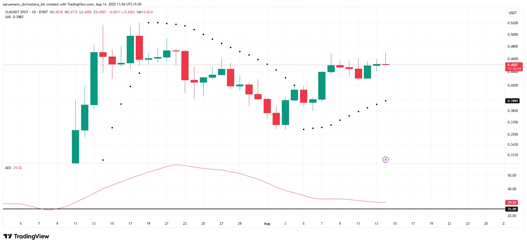 XLM ADX and SAR