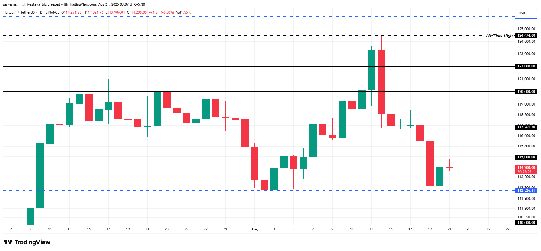 Análise de Preço do Bitcoin.