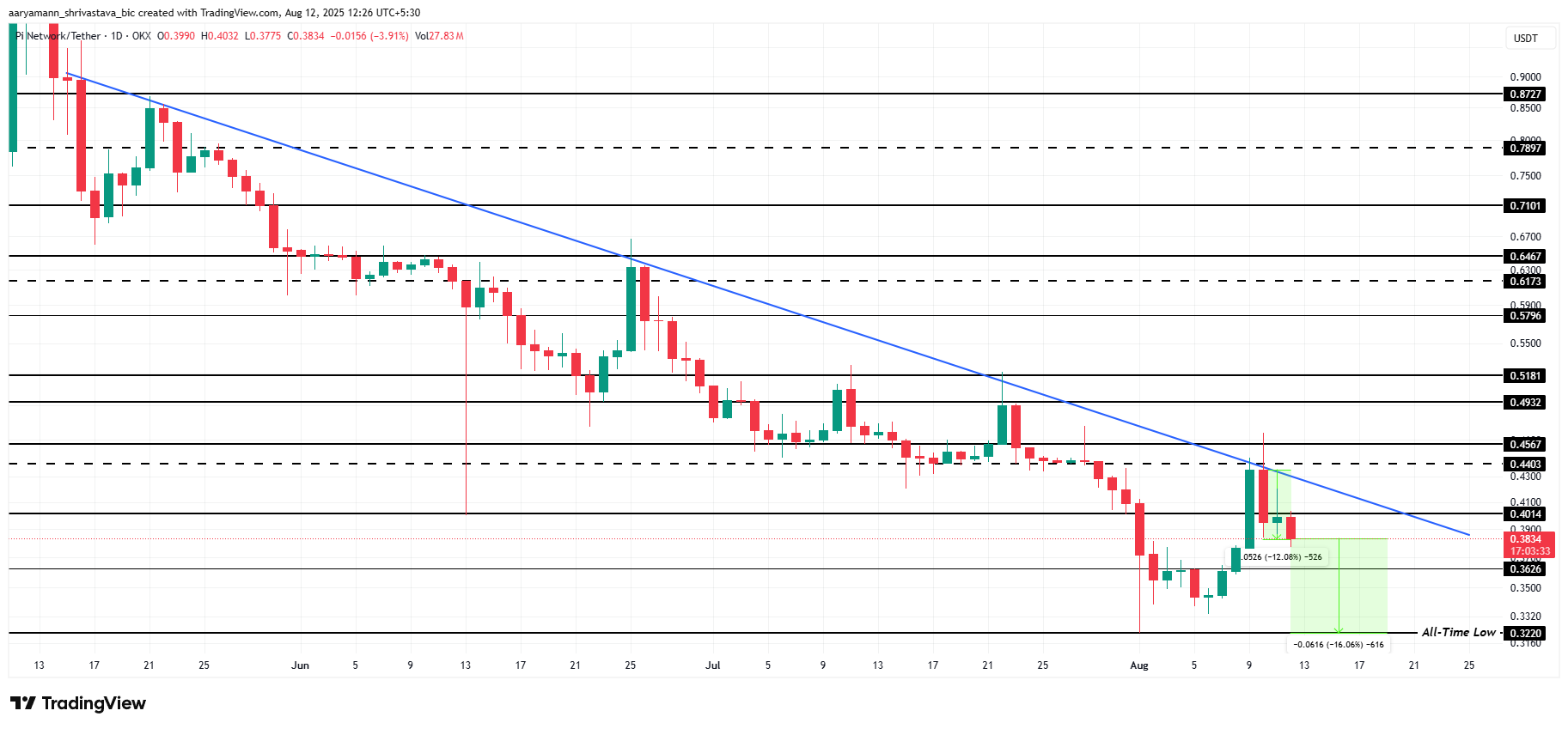 Análise de Preço da Pi Coin.