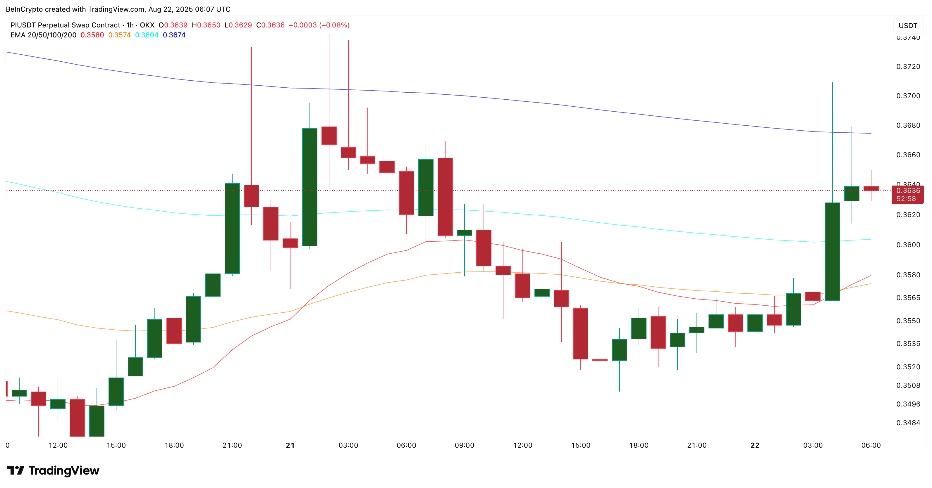 Gráfico de preço da Pi Coin