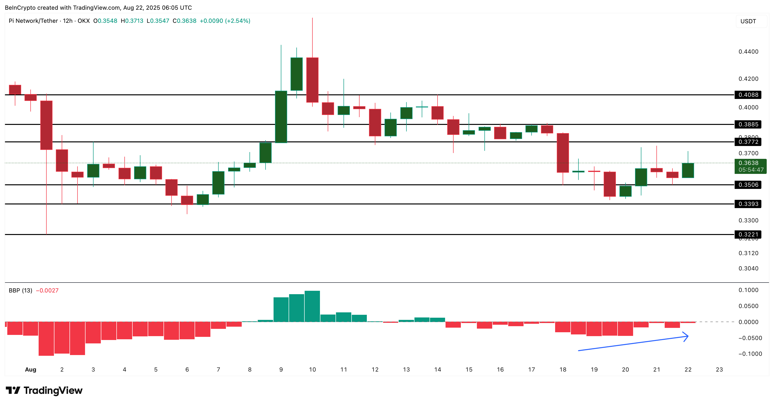 Análise de preço da Pi Coin