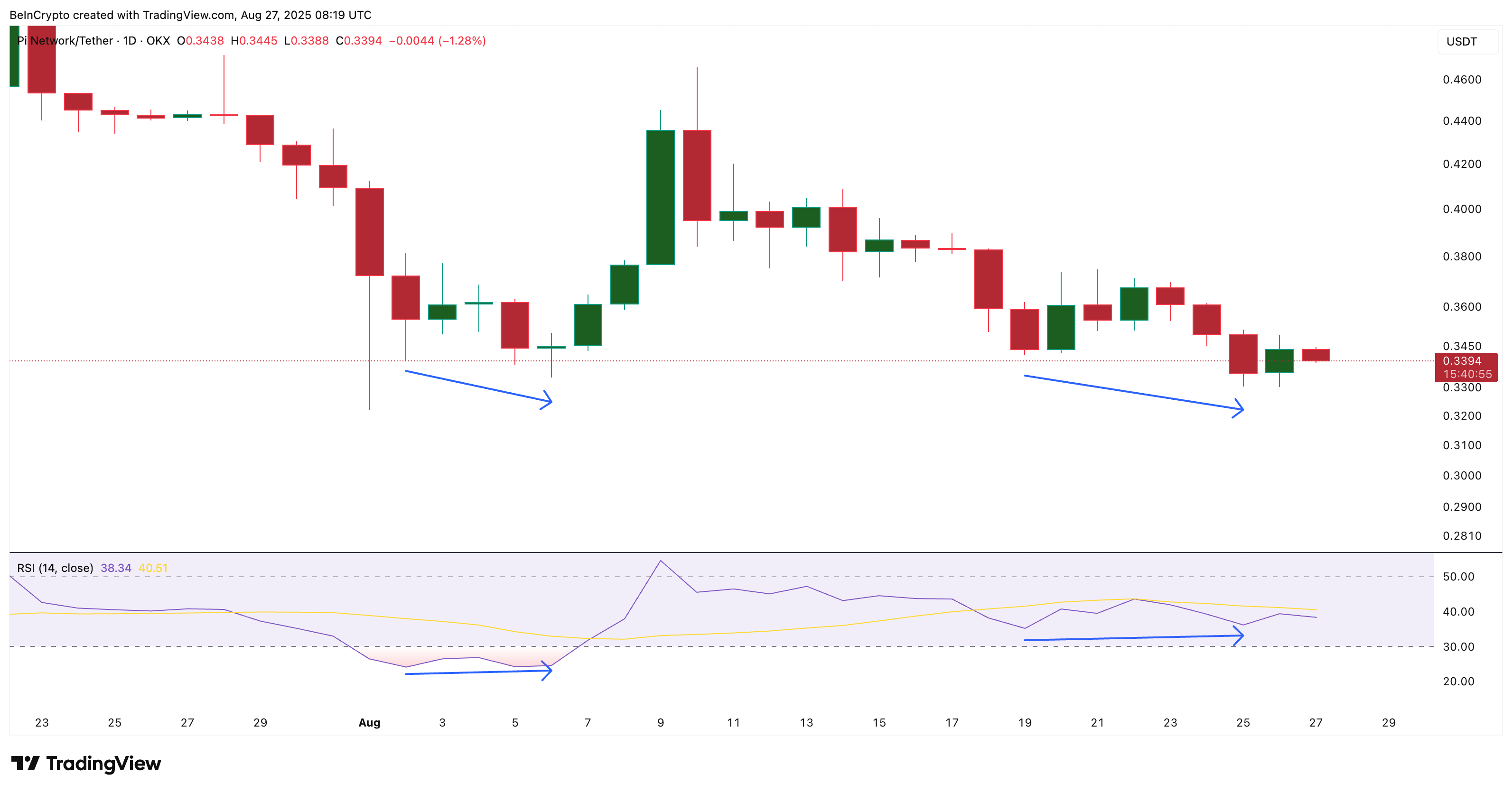 Divergência RSI da Pi Coin
