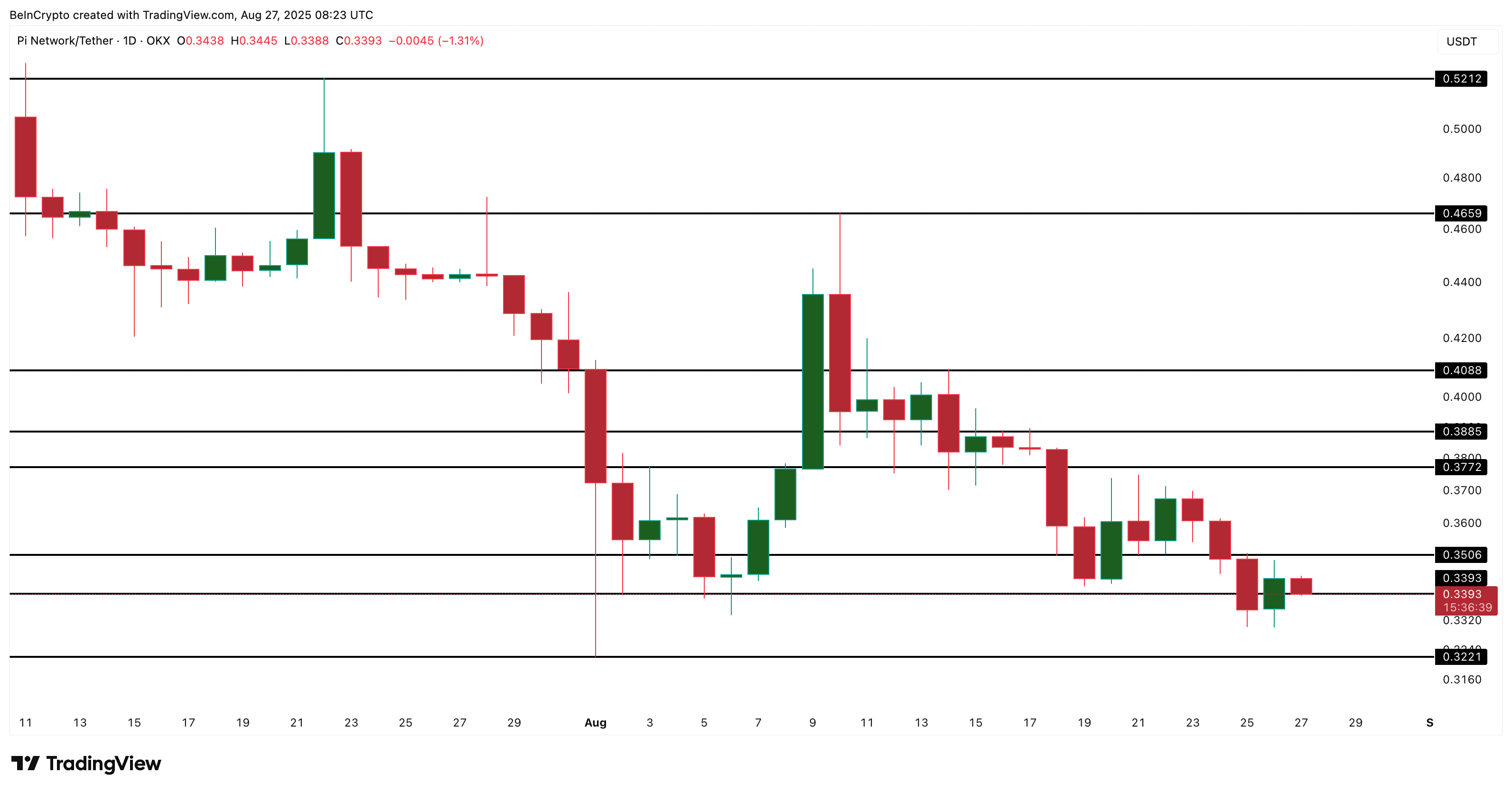 Análise de Preço da Pi Coin