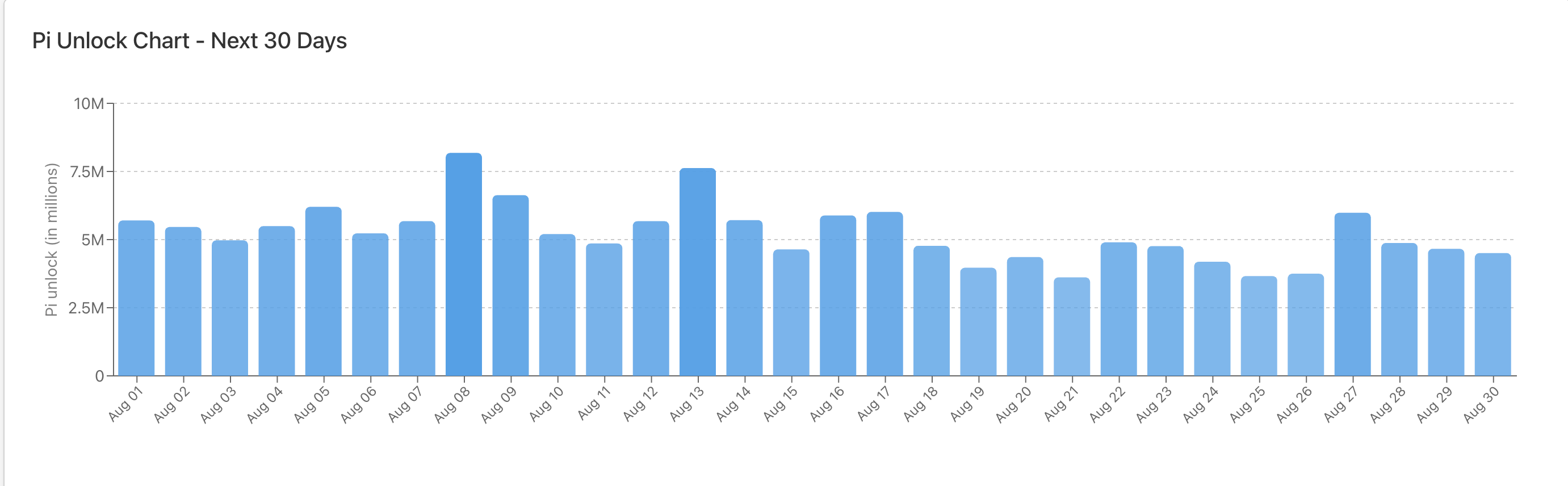Gráfico de Desbloqueio do PI.
