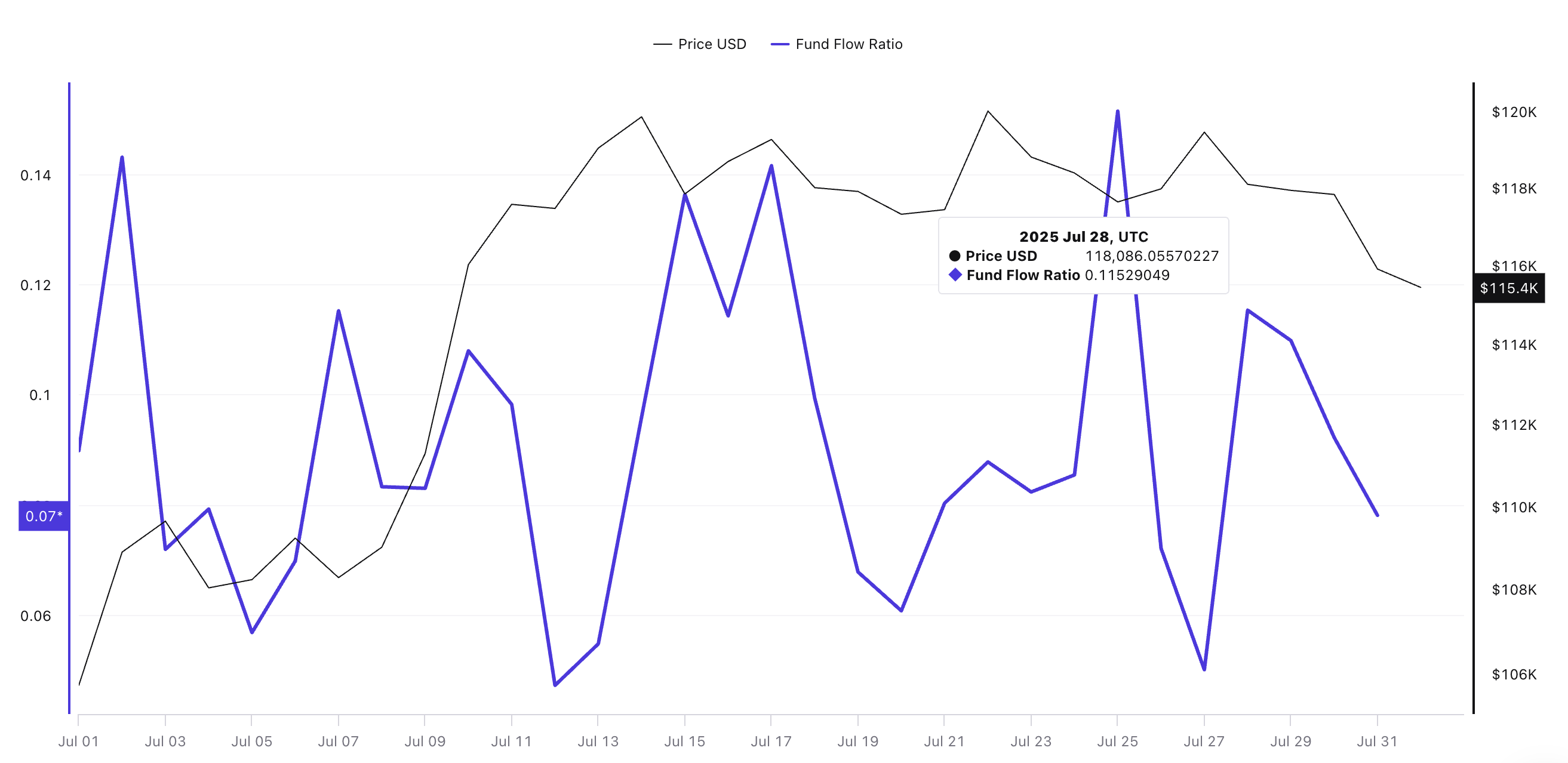 Preço do Bitcoin e fund flow ratio