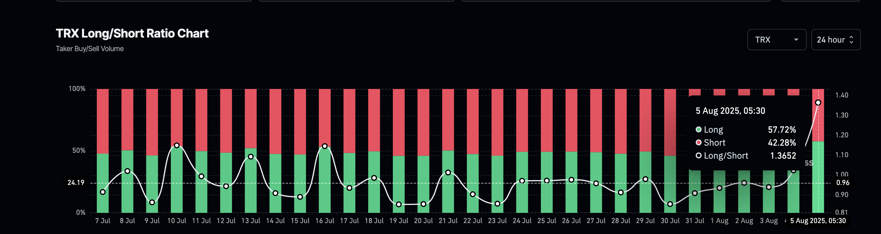 Relação long-short favorecendo os touros