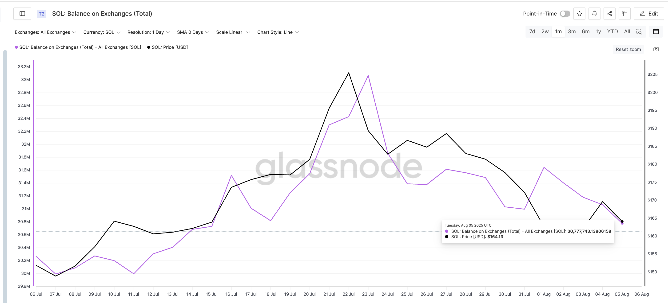 Preço da Solana e saldos em exchanges em queda