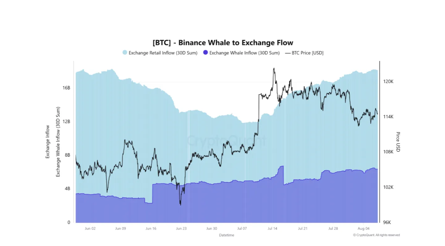 Fluxo de BTC de grandes investidores para a Binance