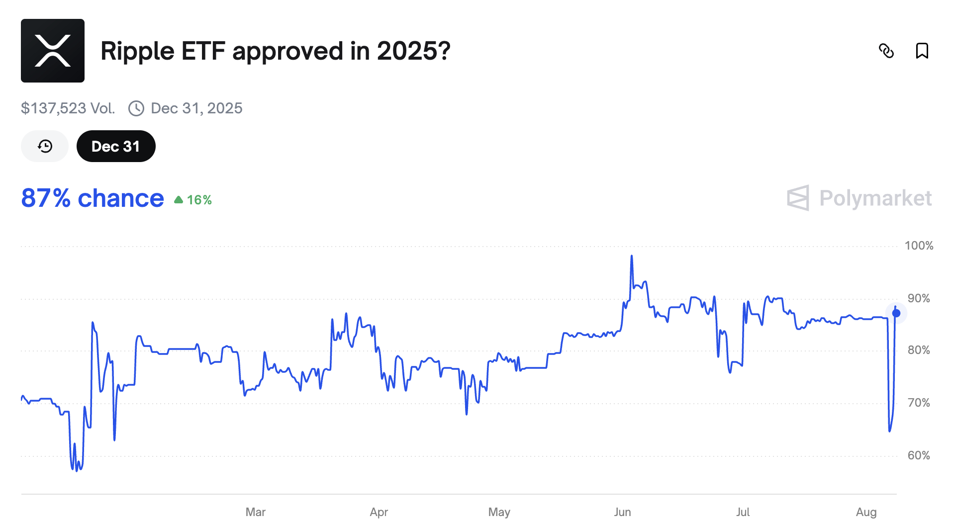Probabilidades de Aprovação do ETF de XRP