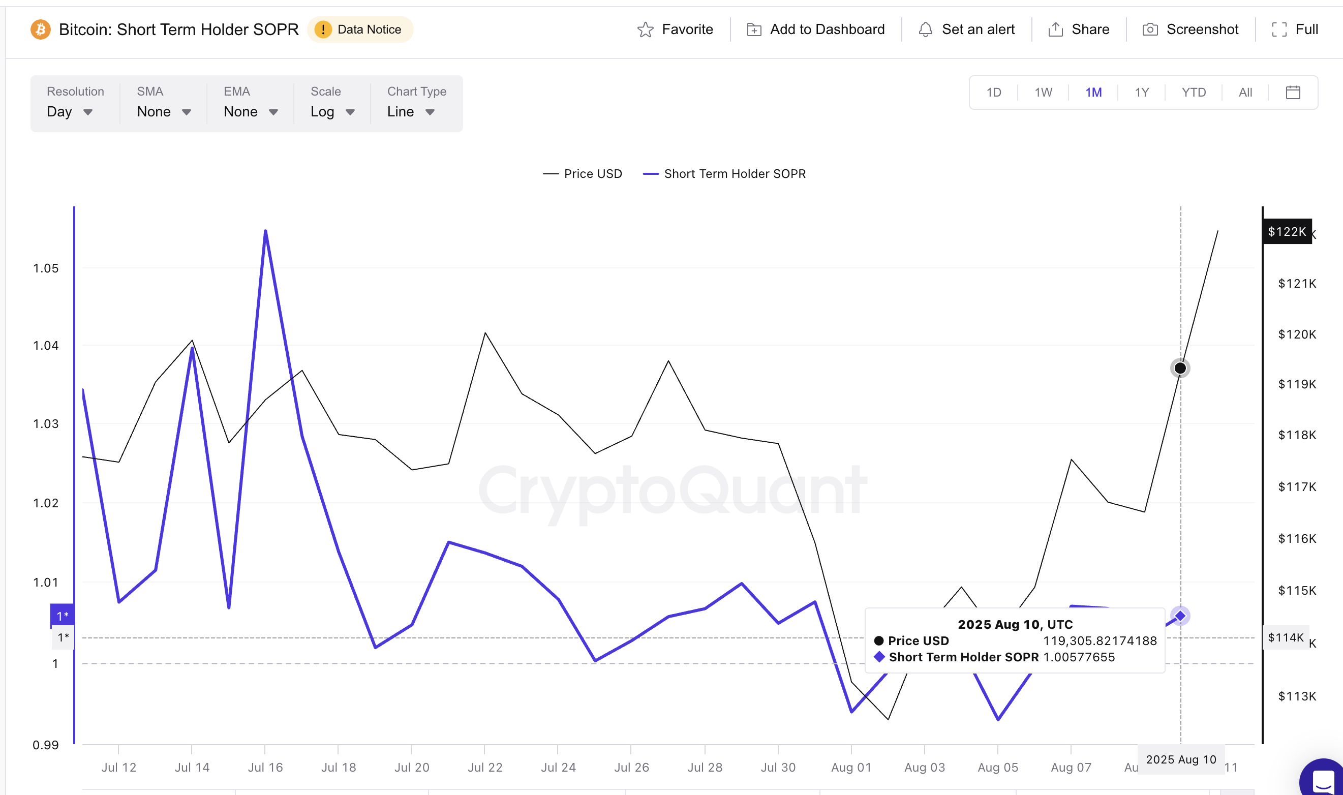 Preço do Bitcoin e SOPR