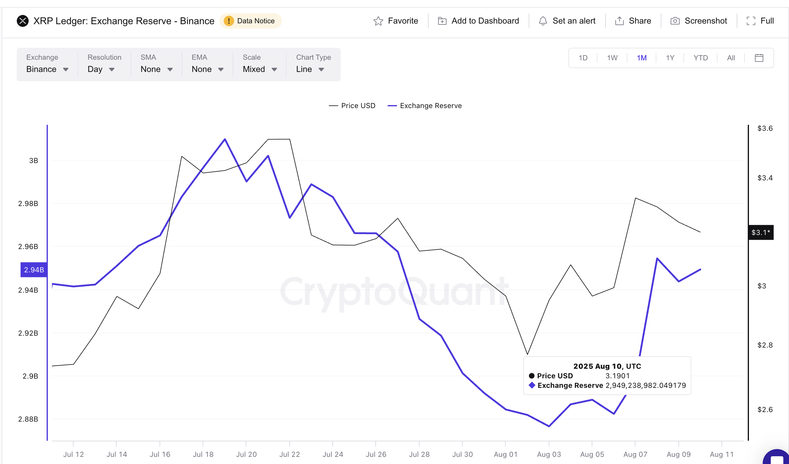 Preço do XRP e aumento das reservas em exchanges