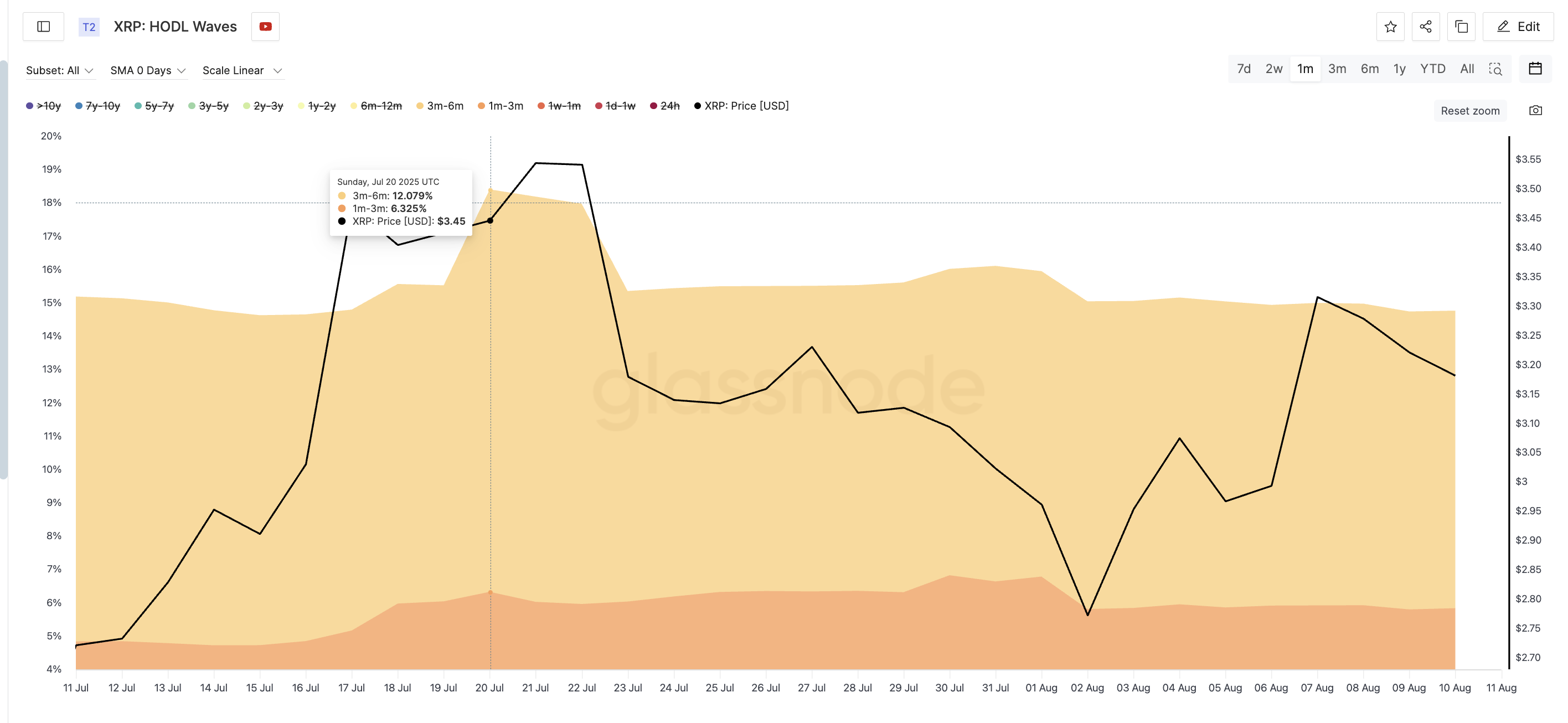 Preço do XRP e saída de investidores de curto prazo
