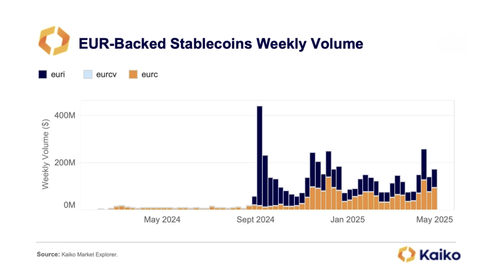 Volume de stablecoins lastreadas em EUR ao longo do tempo.