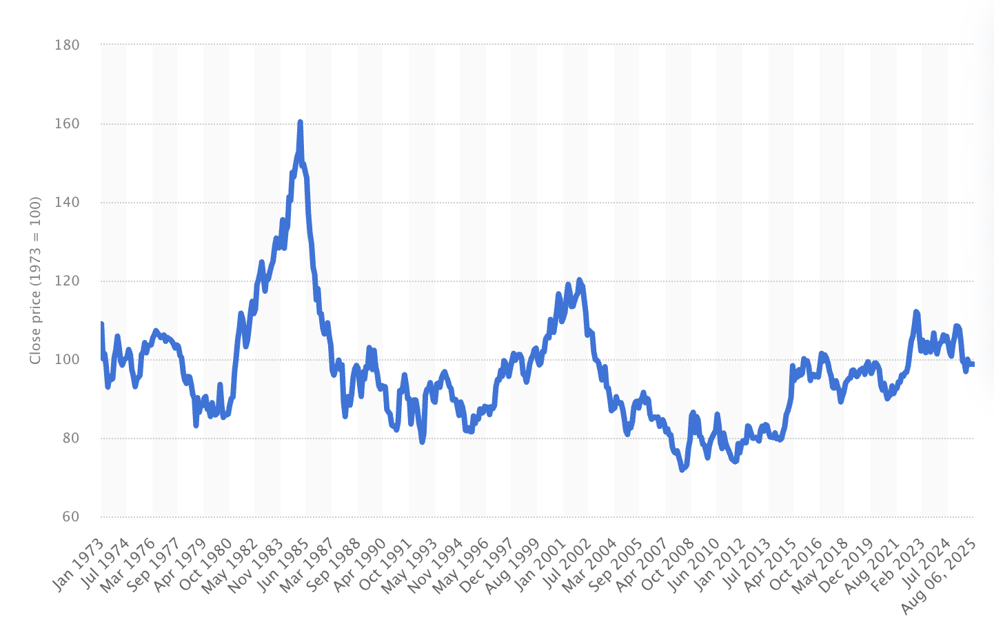 Índice do Dólar.