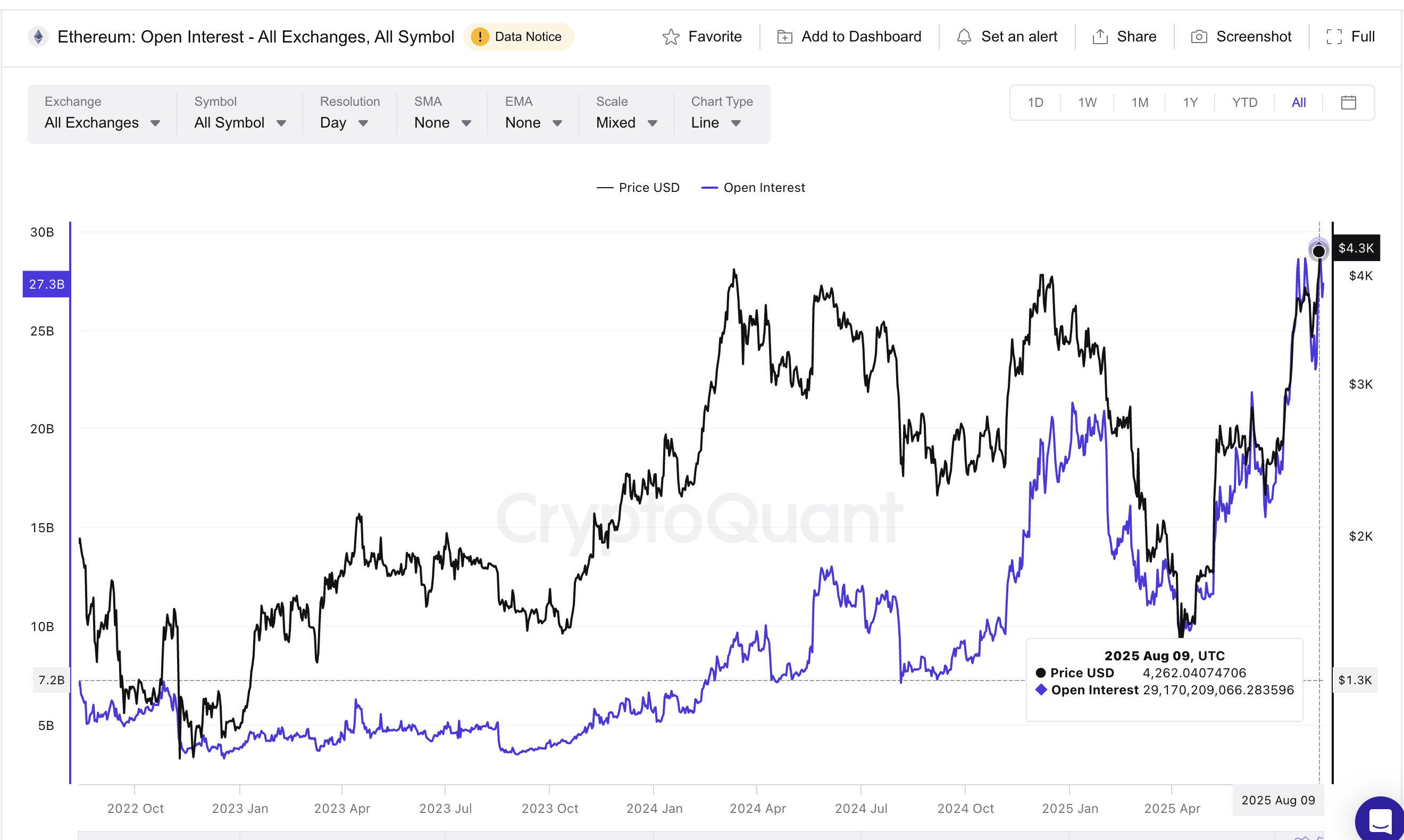 Open Interest do Ethereum atingindo máximas históricas