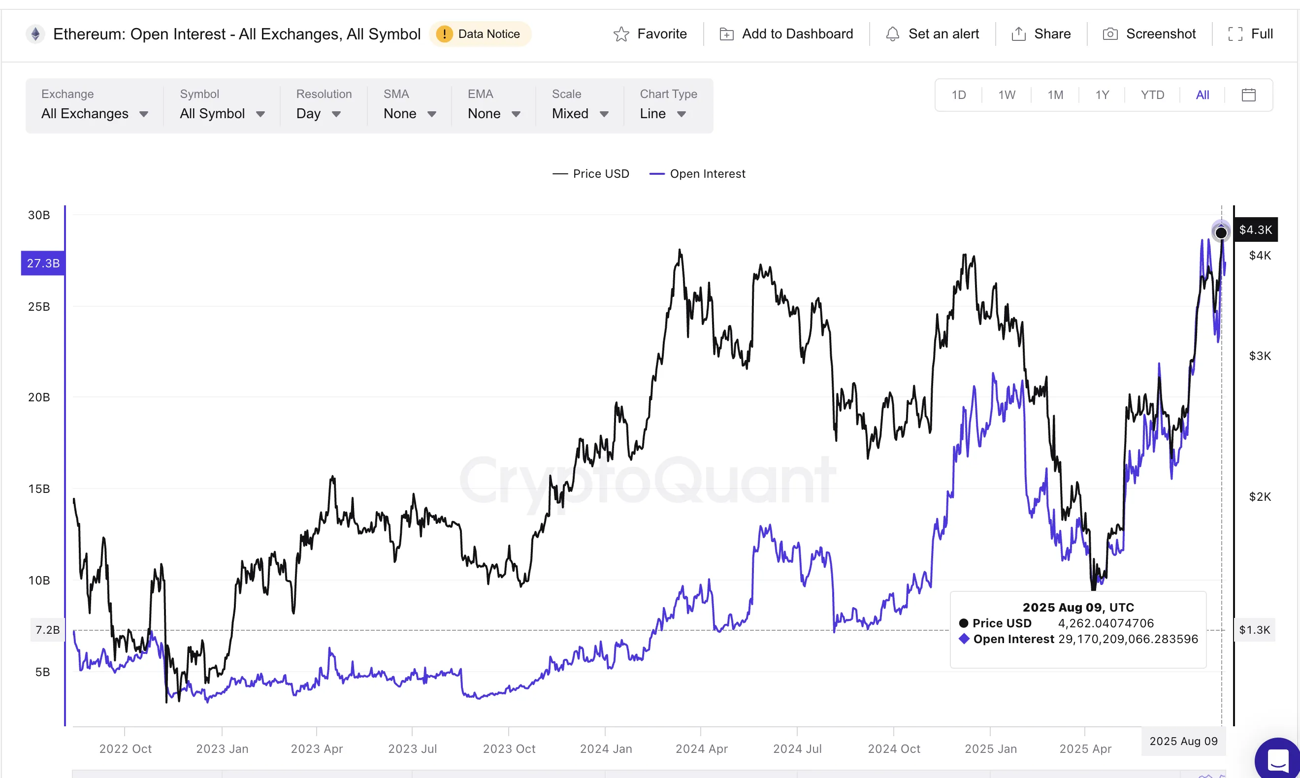 Open Interest do Ethereum atingindo máximas históricas