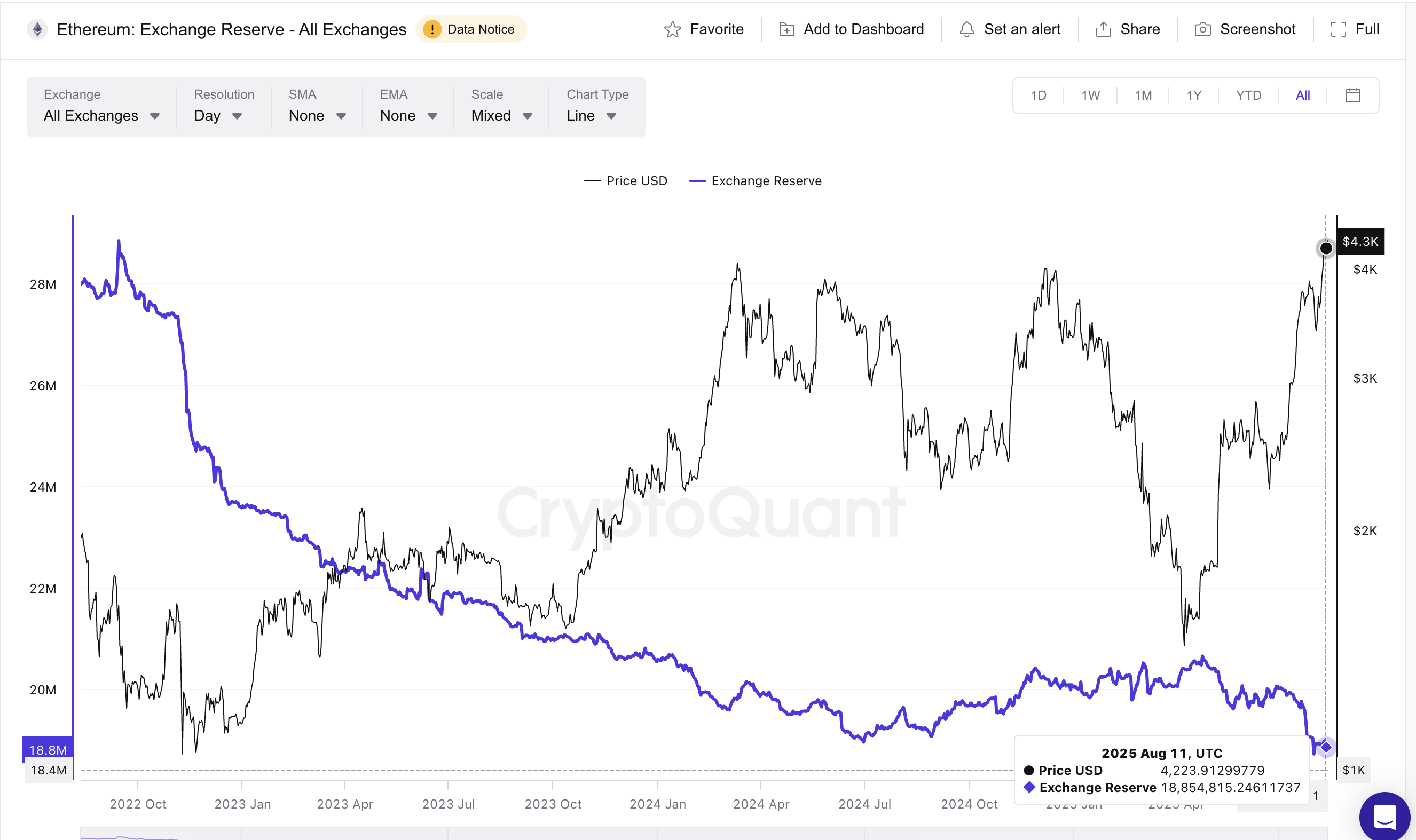 Preço do Ethereum e baixas reservas nas exchanges