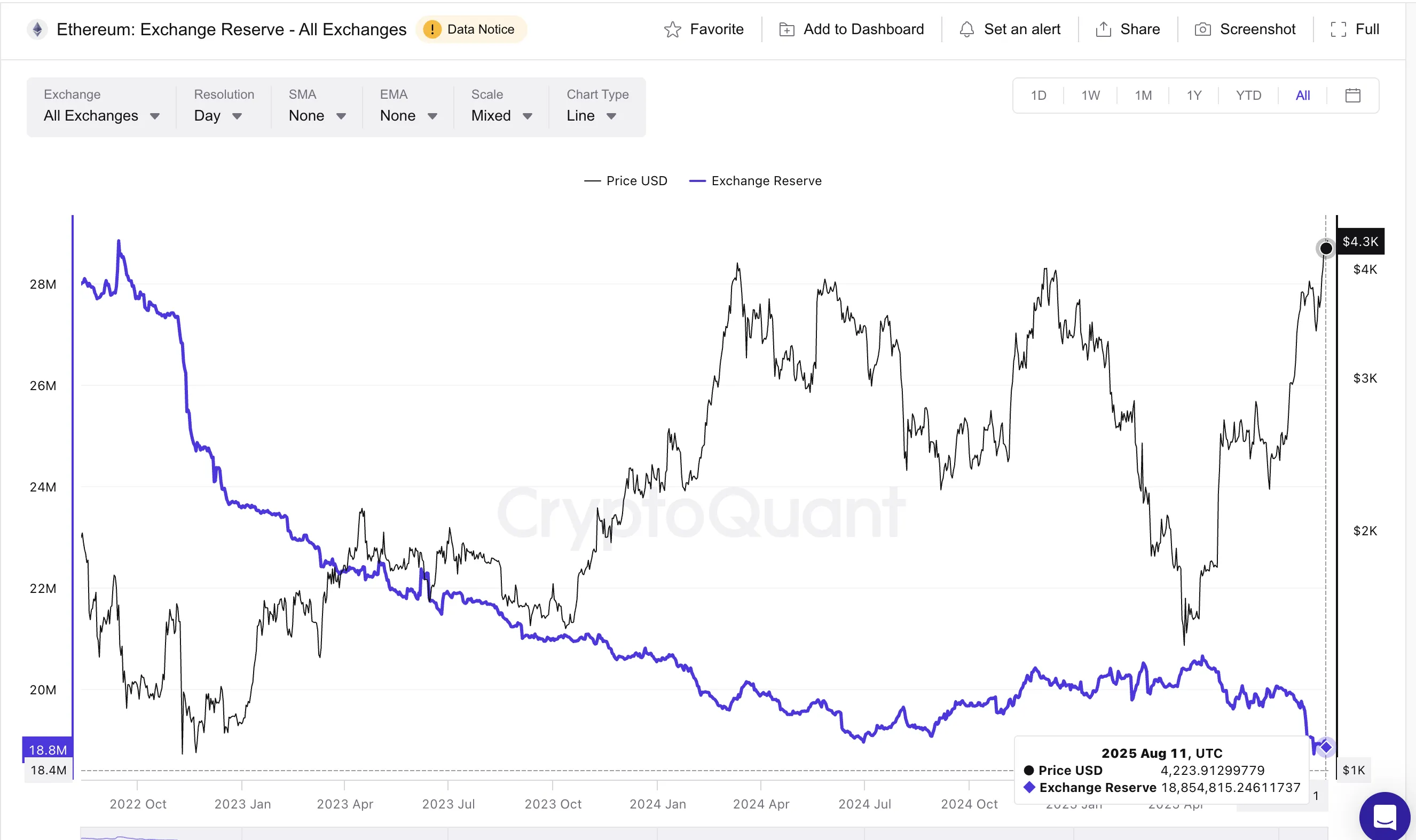 Preço do Ethereum e baixas reservas nas exchanges
